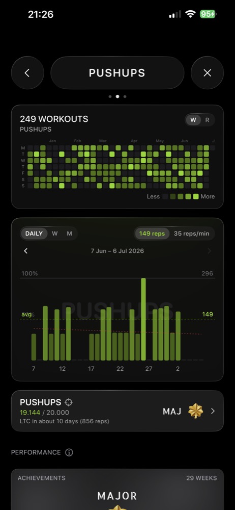 RankTime analytics for pushups: a workout heatmap over 249 workouts, a daily rep chart with average line, and rank progress showing 19,144 of 20,000 reps toward Lieutenant Colonel
