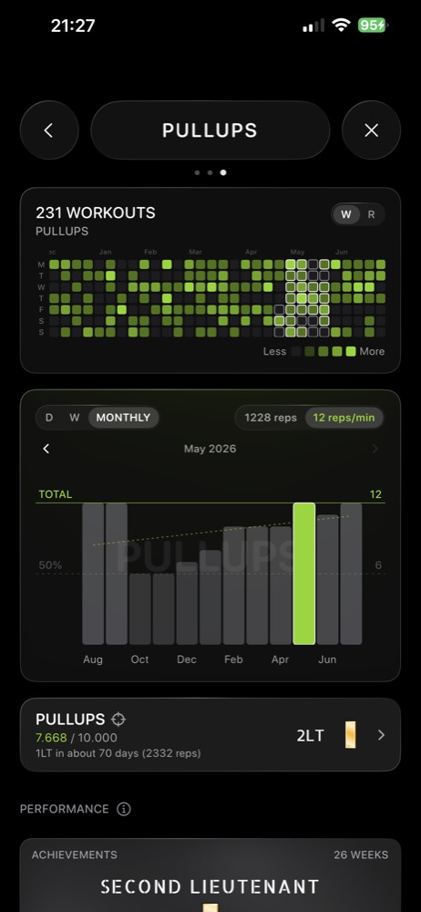 RankTime analytics for pullups: monthly volume chart with trend line across a year, rank progress showing Second Lieutenant