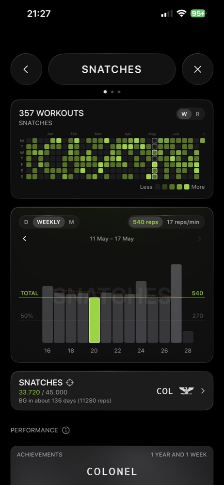 RankTime analytics for snatches: weekly volume chart with 540 reps and 17 reps per minute pace, rank progress at Colonel